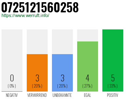 Rufnummer 0725121560258 Telefonnummer 0725121560258