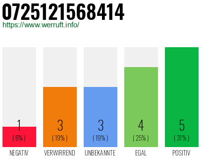Rufnummer 0725121568414 Telefonnummer 0725121568414