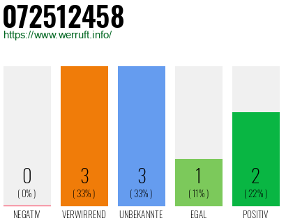 Rufnummer 072512458 Telefonnummer 072512458