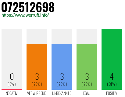 Rufnummer 072512698 Telefonnummer 072512698
