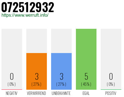 Rufnummer 072512932 Telefonnummer 072512932
