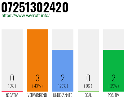 Rufnummer 07251302420 Telefonnummer 07251302420