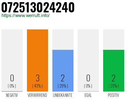Rufnummer 072513024240 Telefonnummer 072513024240