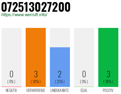 Rufnummer 072513027200 Telefonnummer 072513027200