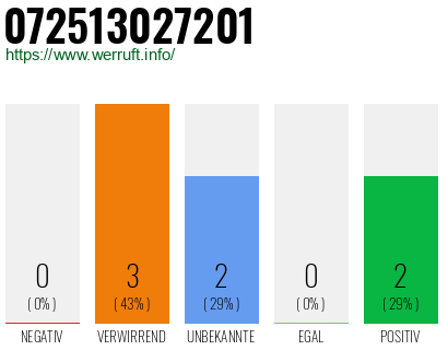 Rufnummer 072513027201 Telefonnummer 072513027201