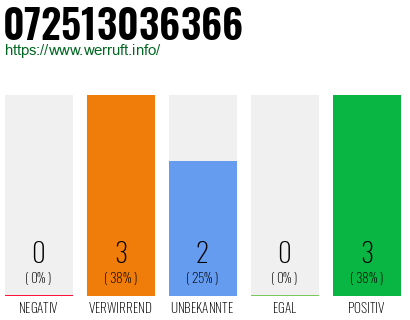 Rufnummer 072513036366 Telefonnummer 072513036366