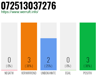 Rufnummer 072513037276 Telefonnummer 072513037276
