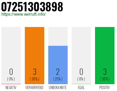 Rufnummer 07251303898 Telefonnummer 07251303898