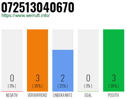 Rufnummer 072513040670 Telefonnummer 072513040670