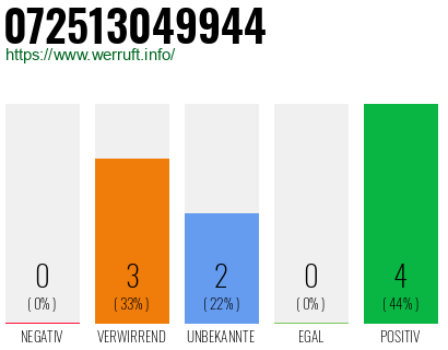 Rufnummer 072513049944 Telefonnummer 072513049944