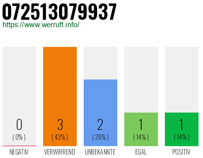 Rufnummer 072513079937 Telefonnummer 072513079937
