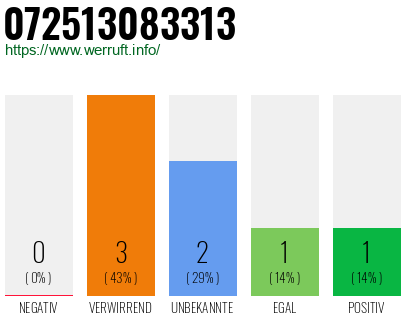 Rufnummer 072513083313 Telefonnummer 072513083313