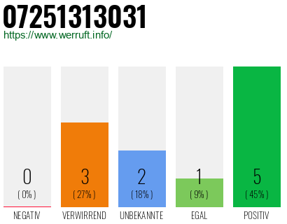 Rufnummer 07251313031 Telefonnummer 07251313031
