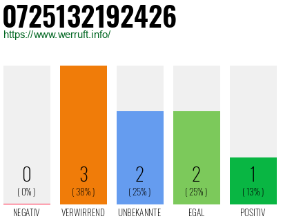Rufnummer 0725132192426 Telefonnummer 0725132192426