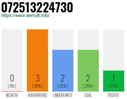 Rufnummer 072513224730 Telefonnummer 072513224730