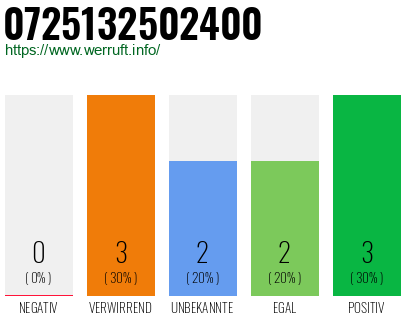 Rufnummer 0725132502400 Telefonnummer 0725132502400