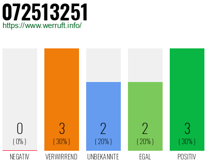 Rufnummer 072513251 Telefonnummer 072513251