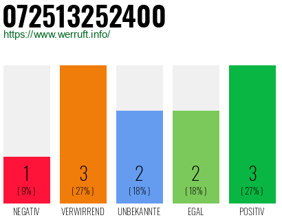 Rufnummer 072513252400 Telefonnummer 072513252400