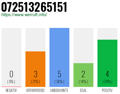 Rufnummer 072513265151 Telefonnummer 072513265151