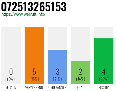 Rufnummer 072513265153 Telefonnummer 072513265153