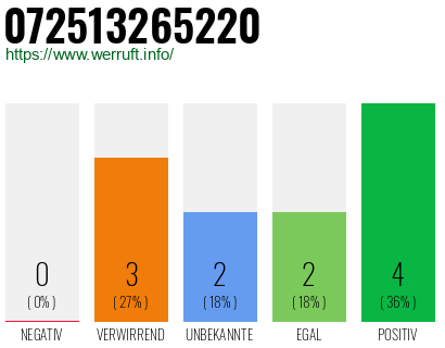 Rufnummer 072513265220 Telefonnummer 072513265220