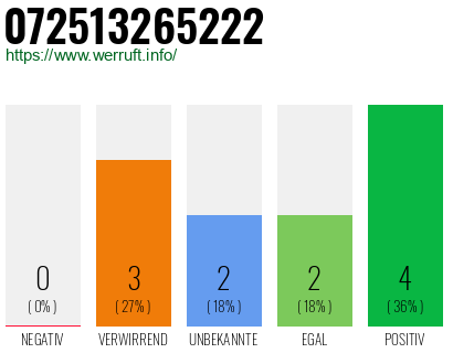 Rufnummer 072513265222 Telefonnummer 072513265222