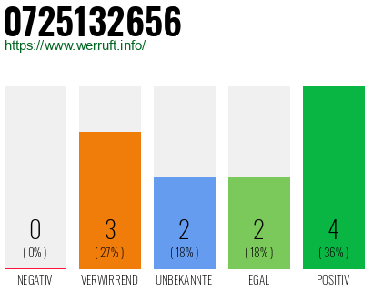 Rufnummer 0725132656 Telefonnummer 0725132656