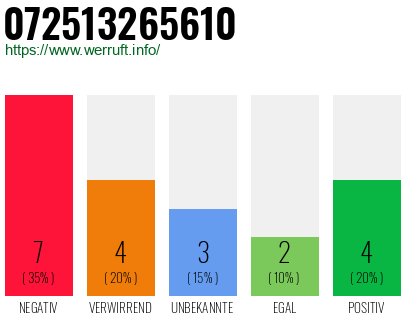 Rufnummer 072513265610 Telefonnummer 072513265610