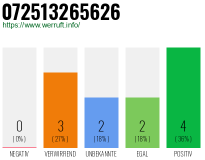 Rufnummer 072513265626 Telefonnummer 072513265626