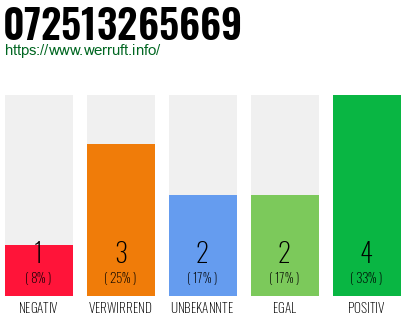 Rufnummer 072513265669 Telefonnummer 072513265669
