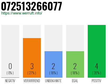 Rufnummer 072513266077 Telefonnummer 072513266077