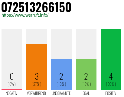 Rufnummer 072513266150 Telefonnummer 072513266150