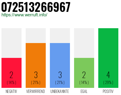 Rufnummer 072513266967 Telefonnummer 072513266967