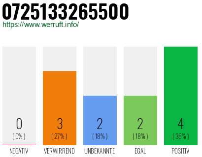 Rufnummer 0725133265500 Telefonnummer 0725133265500