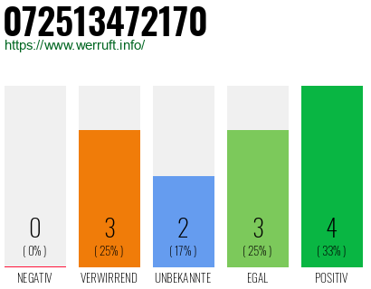 Rufnummer 072513472170 Telefonnummer 072513472170