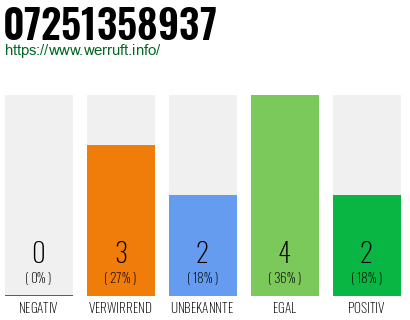 Rufnummer 07251358937 Telefonnummer 07251358937