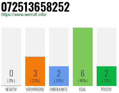 Rufnummer 072513658252 Telefonnummer 072513658252