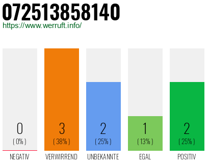 Rufnummer 072513858140 Telefonnummer 072513858140