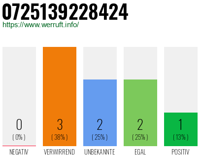Rufnummer 0725139228424 Telefonnummer 0725139228424
