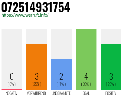 Rufnummer 072514931754 Telefonnummer 072514931754