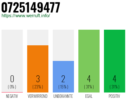 Rufnummer 0725149477 Telefonnummer 0725149477