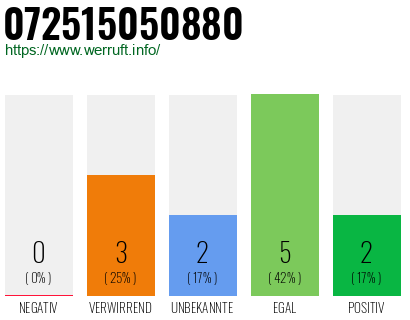 Rufnummer 072515050880 Telefonnummer 072515050880
