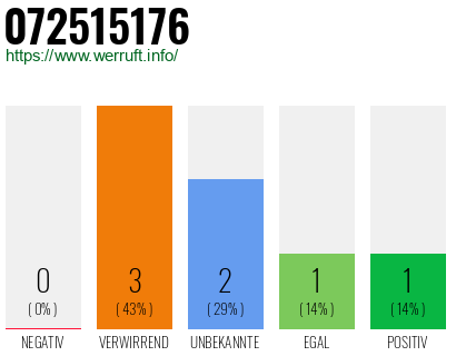 Rufnummer 072515176 Telefonnummer 072515176