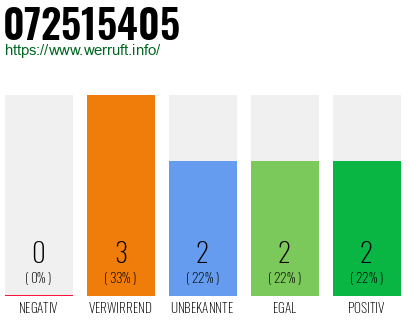 Rufnummer 072515405 Telefonnummer 072515405