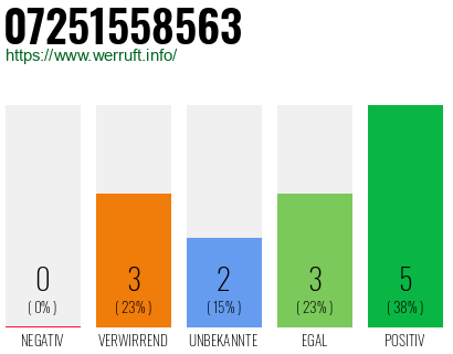 Rufnummer 07251558563 Telefonnummer 07251558563