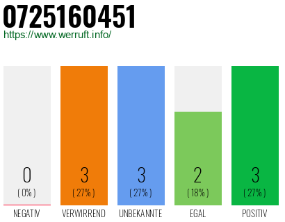 Rufnummer 0725160451 Telefonnummer 0725160451