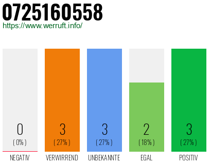 Rufnummer 0725160558 Telefonnummer 0725160558