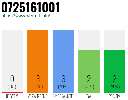 Rufnummer 0725161001 Telefonnummer 0725161001