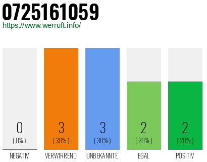 Rufnummer 0725161059 Telefonnummer 0725161059