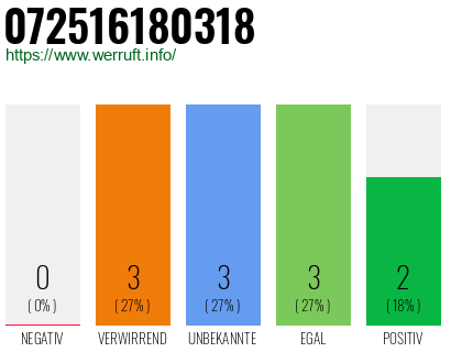 Rufnummer 072516180318 Telefonnummer 072516180318